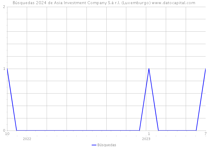 Búsquedas 2024 de Asia Investment Company S.à r.l. (Luxemburgo) 