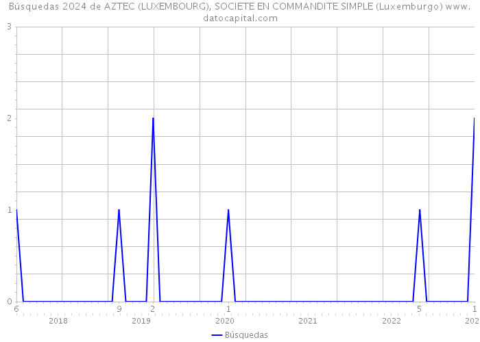 Búsquedas 2024 de AZTEC (LUXEMBOURG), SOCIETE EN COMMANDITE SIMPLE (Luxemburgo) 