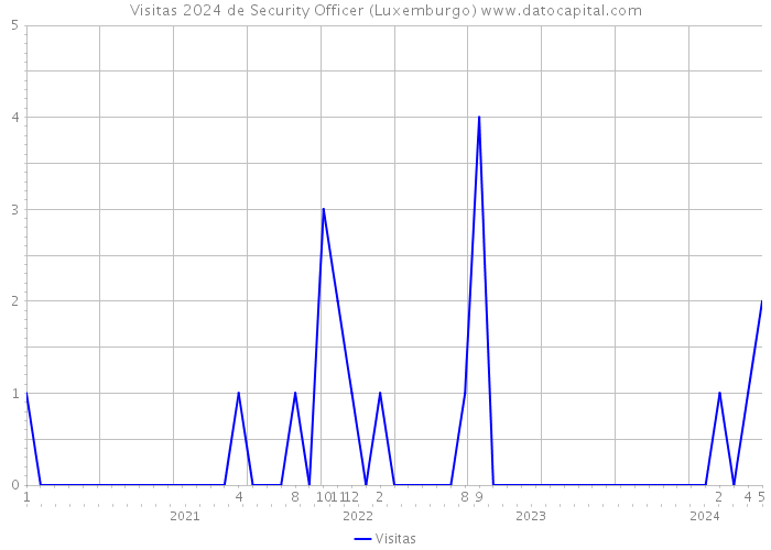 Visitas 2024 de Security Officer (Luxemburgo) 