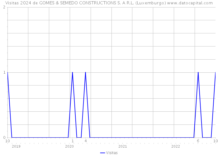 Visitas 2024 de GOMES & SEMEDO CONSTRUCTIONS S. A R.L. (Luxemburgo) 