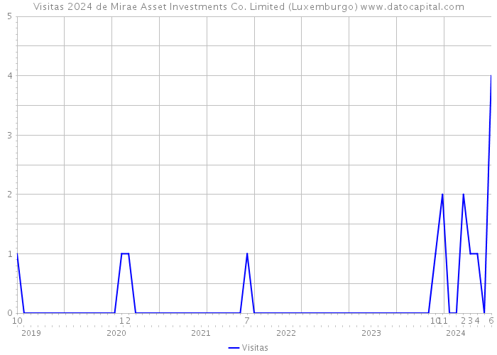 Visitas 2024 de Mirae Asset Investments Co. Limited (Luxemburgo) 