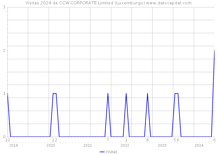Visitas 2024 de CCW CORPORATE Limited (Luxemburgo) 