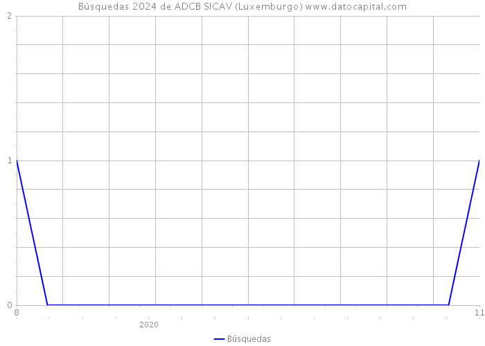 Búsquedas 2024 de ADCB SICAV (Luxemburgo) 