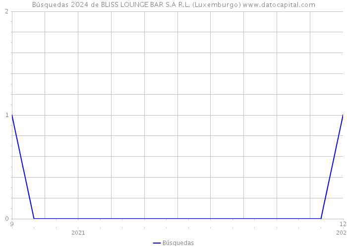 Búsquedas 2024 de BLISS LOUNGE BAR S.A R.L. (Luxemburgo) 