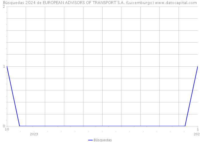 Búsquedas 2024 de EUROPEAN ADVISORS OF TRANSPORT S.A. (Luxemburgo) 