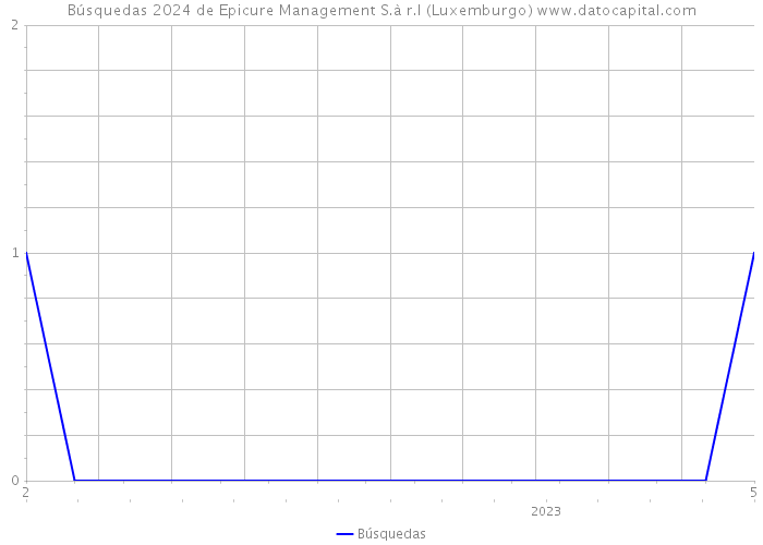 Búsquedas 2024 de Epicure Management S.à r.l (Luxemburgo) 