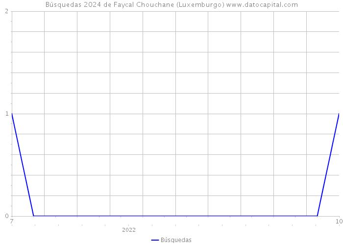 Búsquedas 2024 de Faycal Chouchane (Luxemburgo) 