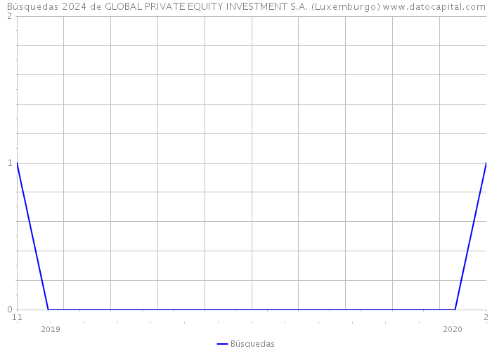 Búsquedas 2024 de GLOBAL PRIVATE EQUITY INVESTMENT S.A. (Luxemburgo) 