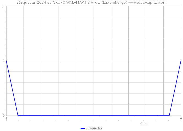 Búsquedas 2024 de GRUPO WAL-MART S.A R.L. (Luxemburgo) 