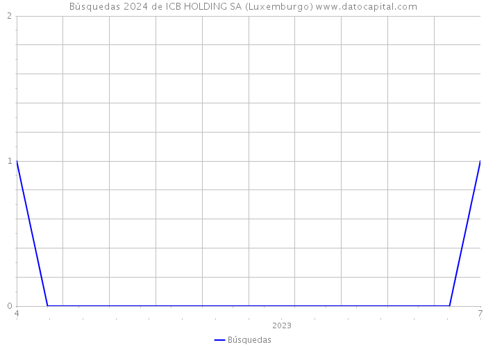 Búsquedas 2024 de ICB HOLDING SA (Luxemburgo) 