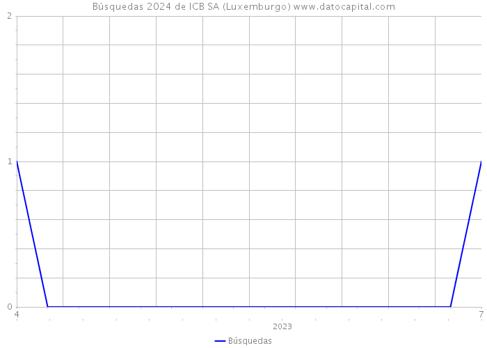 Búsquedas 2024 de ICB SA (Luxemburgo) 