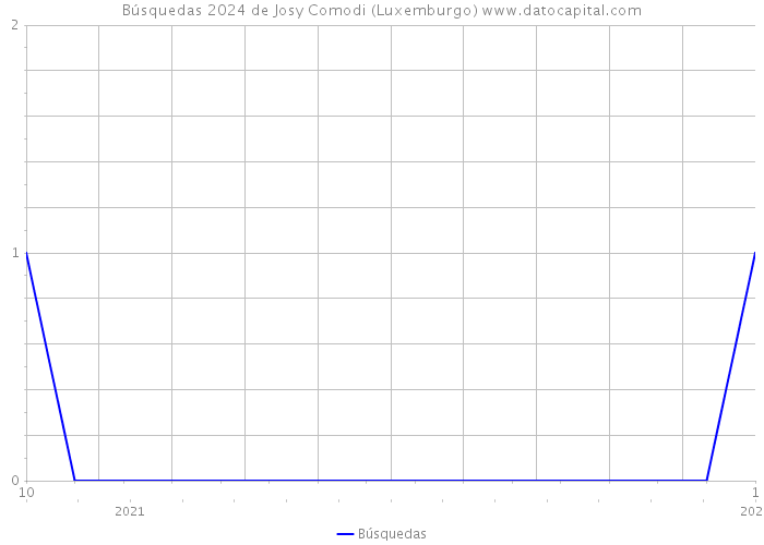 Búsquedas 2024 de Josy Comodi (Luxemburgo) 
