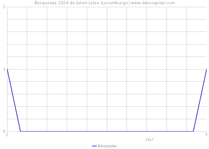 Búsquedas 2024 de Julien Leleu (Luxemburgo) 