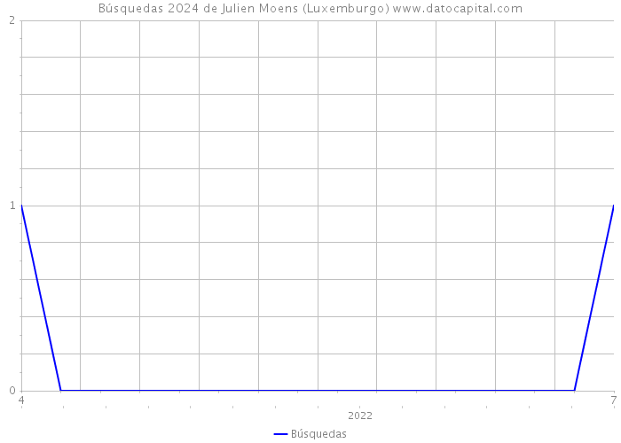 Búsquedas 2024 de Julien Moens (Luxemburgo) 