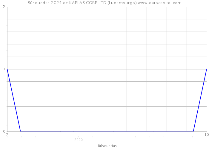 Búsquedas 2024 de KAPLAS CORP LTD (Luxemburgo) 
