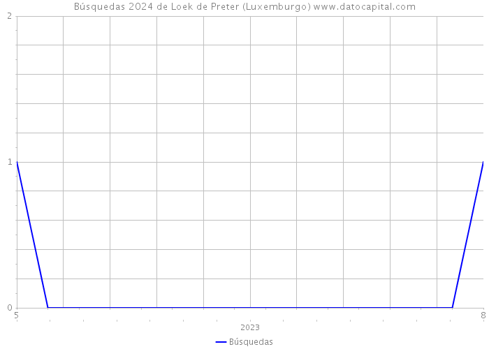 Búsquedas 2024 de Loek de Preter (Luxemburgo) 