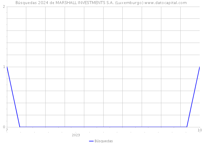 Búsquedas 2024 de MARSHALL INVESTMENTS S.A. (Luxemburgo) 