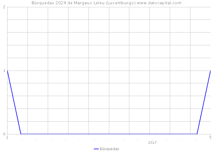 Búsquedas 2024 de Margaux Leleu (Luxemburgo) 