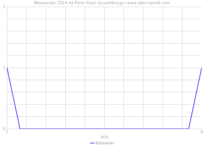 Búsquedas 2024 de Peter Kleer (Luxemburgo) 