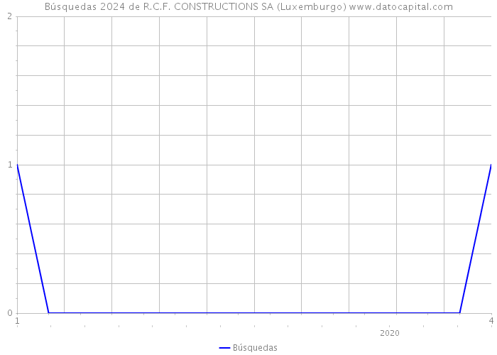 Búsquedas 2024 de R.C.F. CONSTRUCTIONS SA (Luxemburgo) 