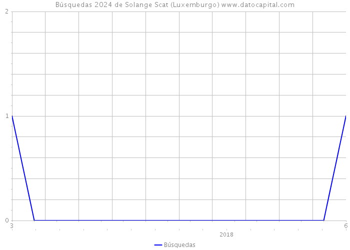 Búsquedas 2024 de Solange Scat (Luxemburgo) 