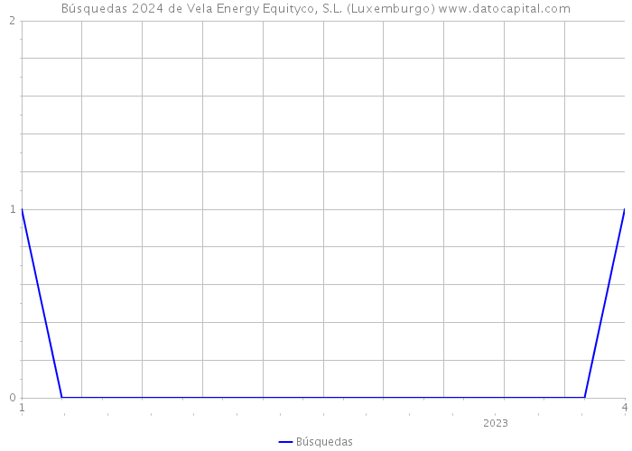 Búsquedas 2024 de Vela Energy Equityco, S.L. (Luxemburgo) 