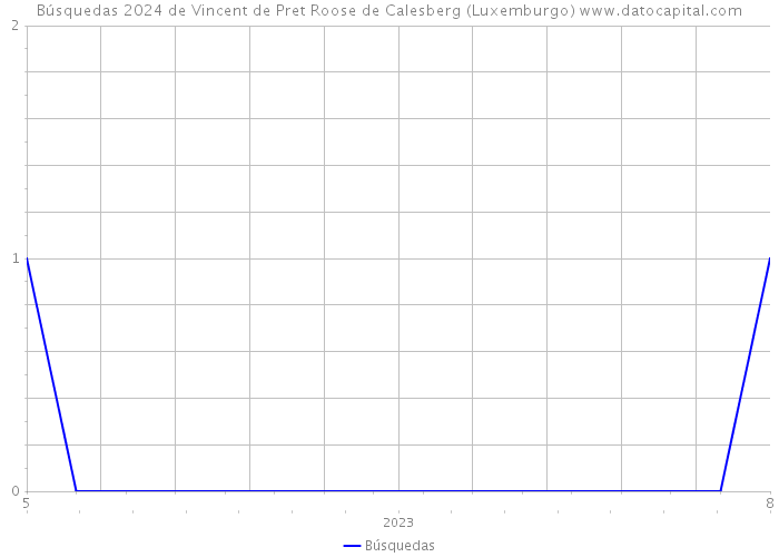 Búsquedas 2024 de Vincent de Pret Roose de Calesberg (Luxemburgo) 