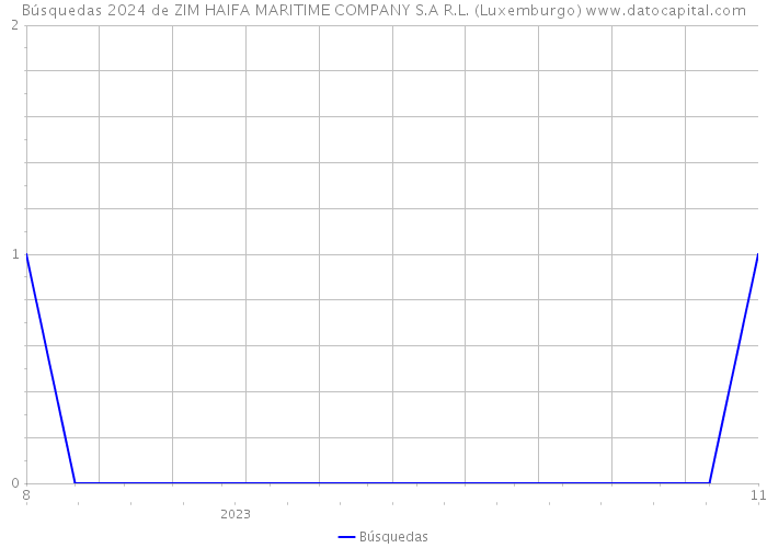Búsquedas 2024 de ZIM HAIFA MARITIME COMPANY S.A R.L. (Luxemburgo) 