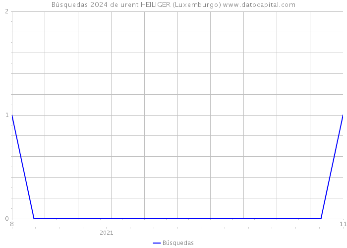 Búsquedas 2024 de urent HEILIGER (Luxemburgo) 