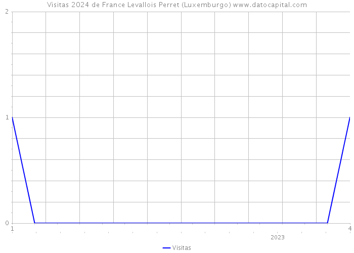 Visitas 2024 de France Levallois Perret (Luxemburgo) 