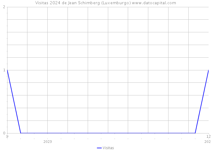 Visitas 2024 de Jean Schimberg (Luxemburgo) 