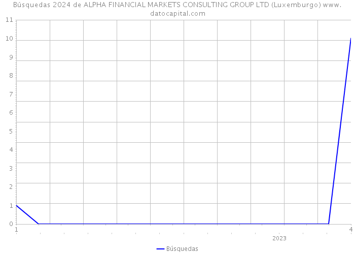 Búsquedas 2024 de ALPHA FINANCIAL MARKETS CONSULTING GROUP LTD (Luxemburgo) 