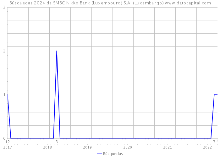 Búsquedas 2024 de SMBC Nikko Bank (Luxembourg) S.A. (Luxemburgo) 