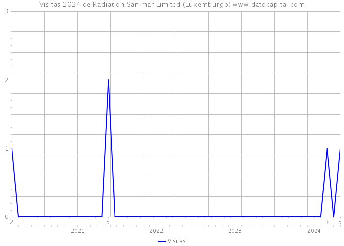 Visitas 2024 de Radiation Sanimar Limited (Luxemburgo) 