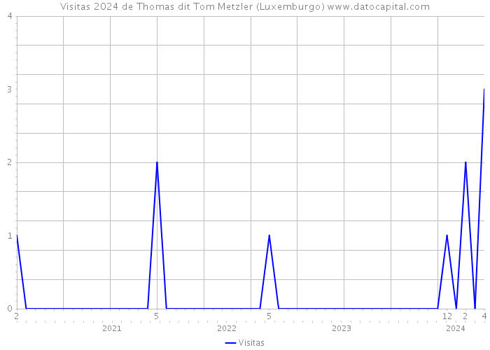 Visitas 2024 de Thomas dit Tom Metzler (Luxemburgo) 