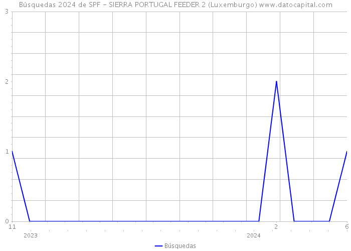 Búsquedas 2024 de SPF - SIERRA PORTUGAL FEEDER 2 (Luxemburgo) 