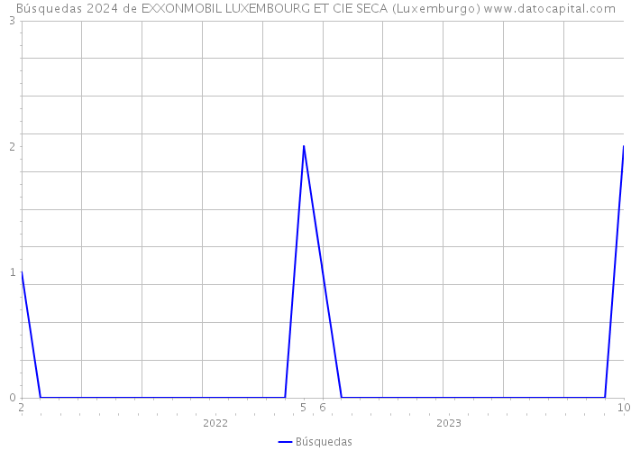Búsquedas 2024 de EXXONMOBIL LUXEMBOURG ET CIE SECA (Luxemburgo) 