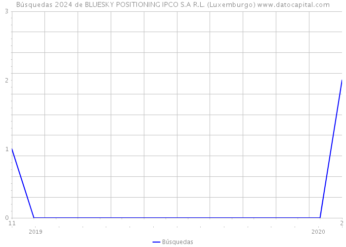 Búsquedas 2024 de BLUESKY POSITIONING IPCO S.A R.L. (Luxemburgo) 