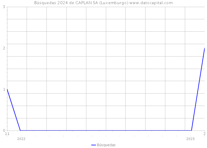 Búsquedas 2024 de CAPLAN SA (Luxemburgo) 