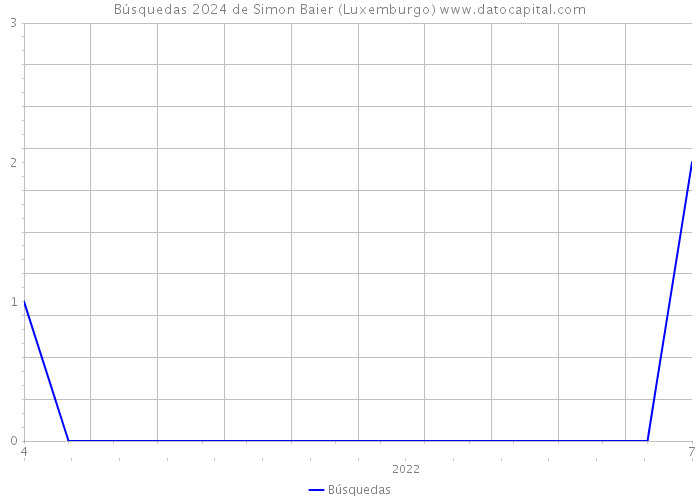 Búsquedas 2024 de Simon Baier (Luxemburgo) 
