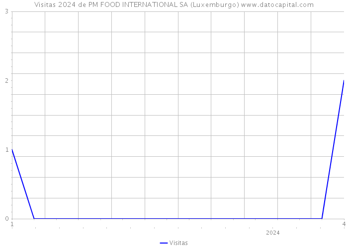 Visitas 2024 de PM FOOD INTERNATIONAL SA (Luxemburgo) 