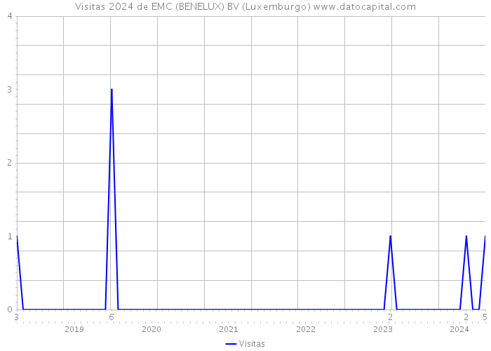 Visitas 2024 de EMC (BENELUX) BV (Luxemburgo) 