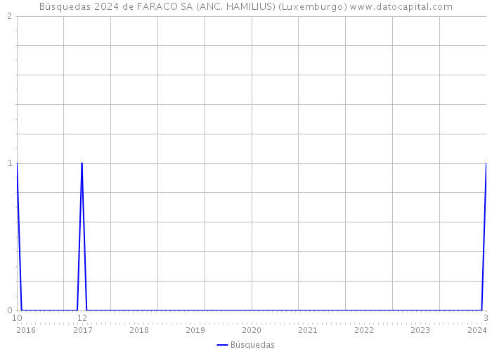Búsquedas 2024 de FARACO SA (ANC. HAMILIUS) (Luxemburgo) 