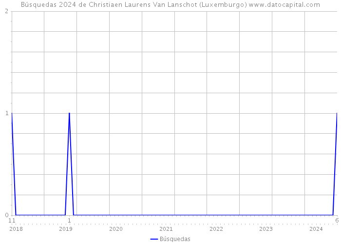 Búsquedas 2024 de Christiaen Laurens Van Lanschot (Luxemburgo) 