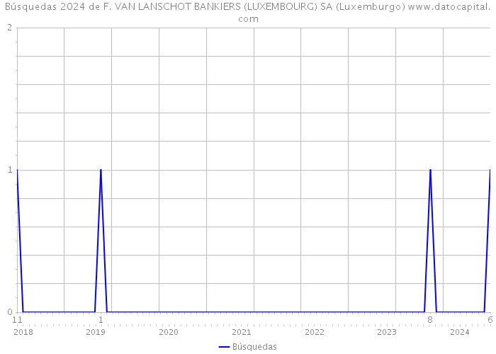 Búsquedas 2024 de F. VAN LANSCHOT BANKIERS (LUXEMBOURG) SA (Luxemburgo) 