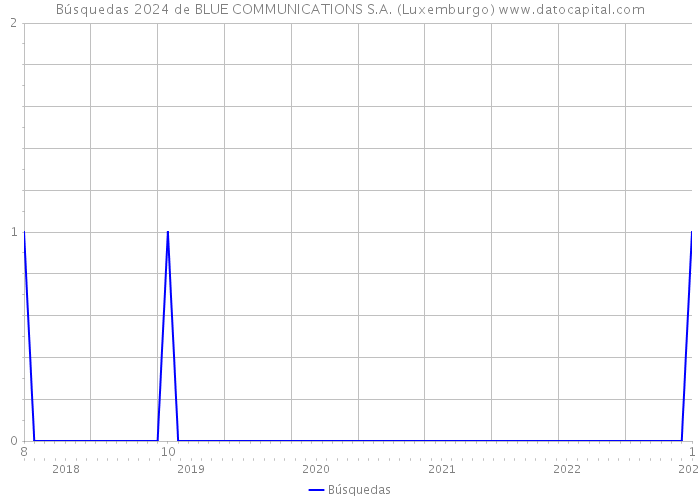 Búsquedas 2024 de BLUE COMMUNICATIONS S.A. (Luxemburgo) 