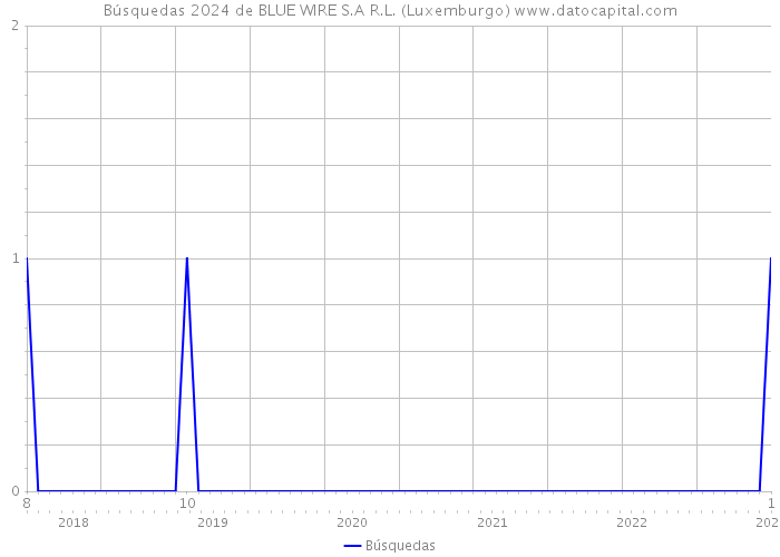 Búsquedas 2024 de BLUE WIRE S.A R.L. (Luxemburgo) 
