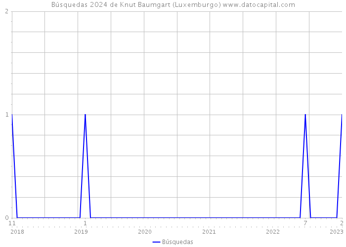 Búsquedas 2024 de Knut Baumgart (Luxemburgo) 