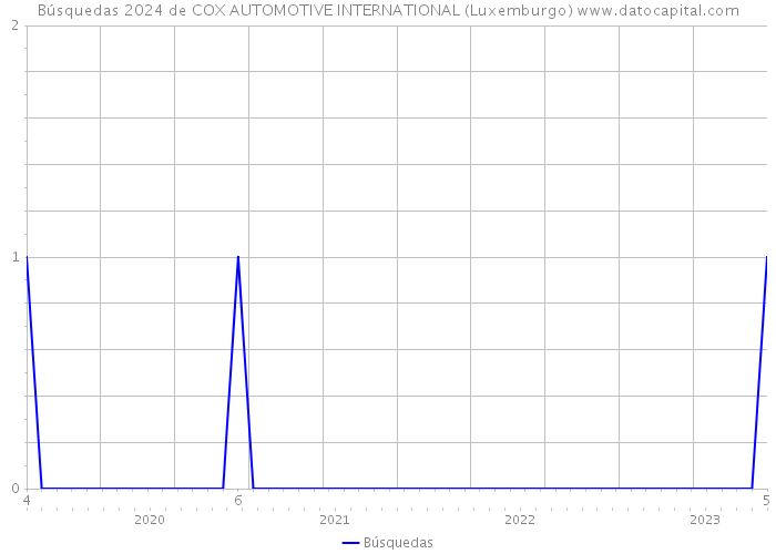 Búsquedas 2024 de COX AUTOMOTIVE INTERNATIONAL (Luxemburgo) 
