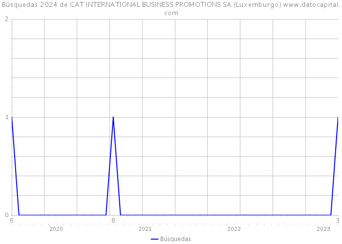 Búsquedas 2024 de CAT INTERNATIONAL BUSINESS PROMOTIONS SA (Luxemburgo) 